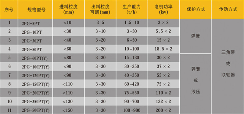 對(duì)輥\雙輥破碎機(jī)技術(shù)參數(shù)
